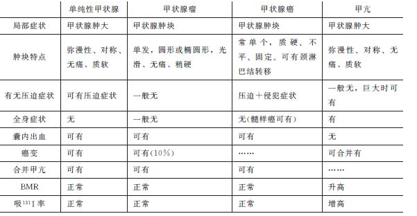 甲状腺肿块对比