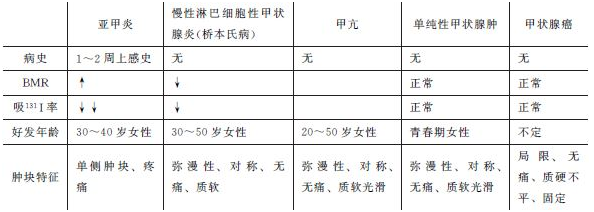 甲状腺肿块