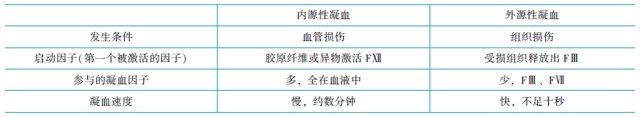 内源性凝血和外源性凝血的比较