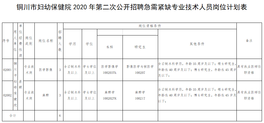 2020年12月份铜川市妇幼保健院【陕西】公开招聘影像岗位及麻醉岗位啦（第二次）