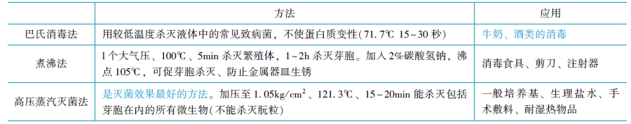 湿热消毒