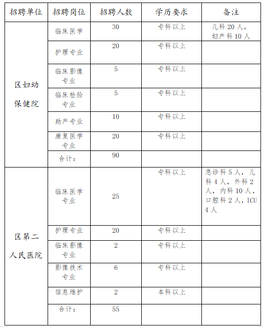 河南省周口市淮阳区卫健委所属医疗卫生机构招聘医疗岗岗位计划