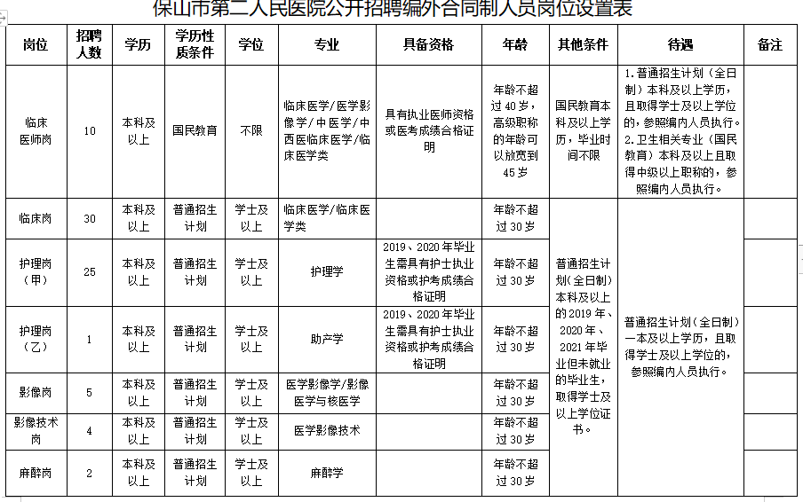 2020保山市第二人民医院（云南省）招聘医疗工作人员岗位计划表1