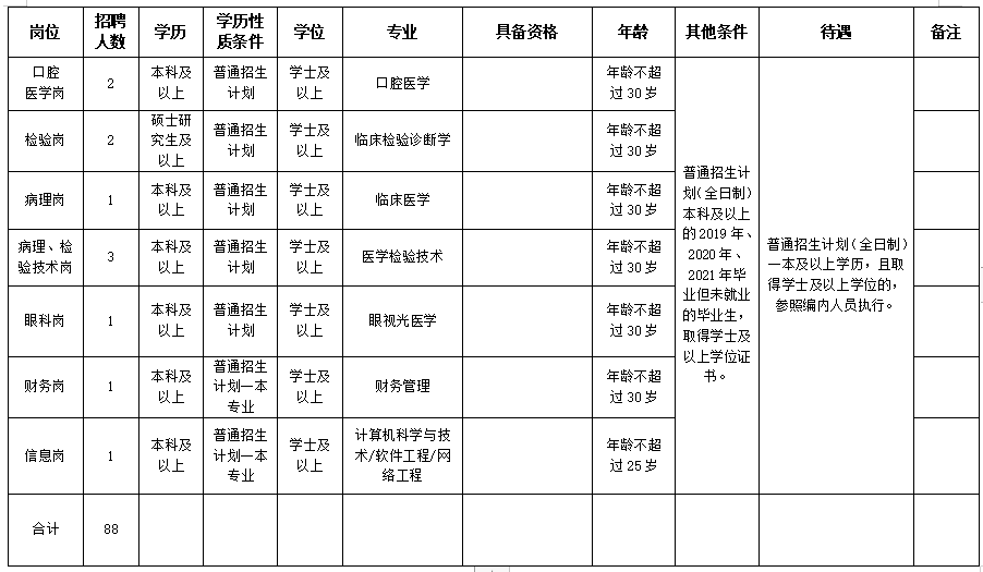 2020保山市第二人民医院（云南省）招聘医疗工作人员岗位计划表2