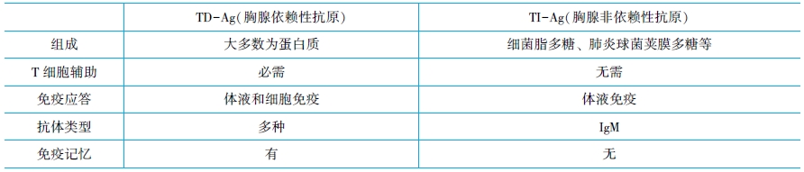 抗原的分类