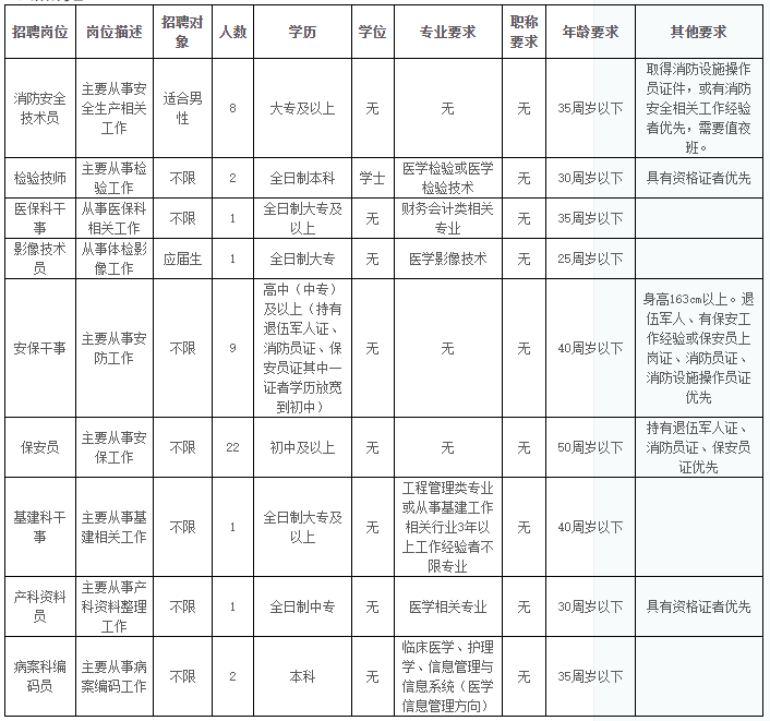 广东省英德市人民医院2020年下半年公开招聘医疗岗岗位计划表