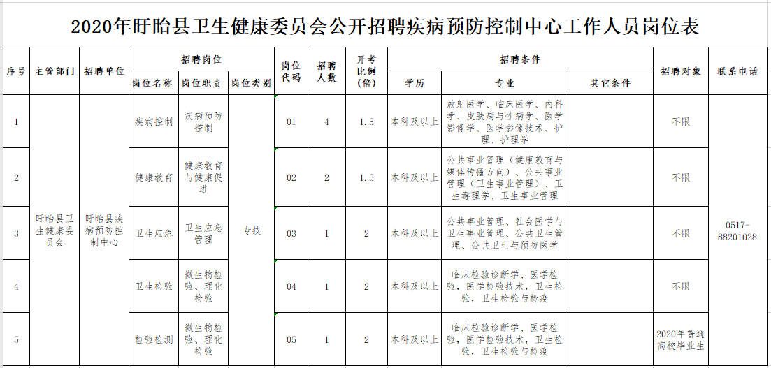 2020年12月江苏盱眙县卫健委疾病预防控制中心公开招聘医疗岗岗位计划