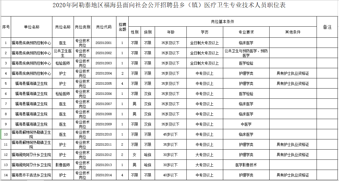 新疆福海县卫健系统2020年冬季公开招聘医学、护理学类医疗岗岗位计划表1