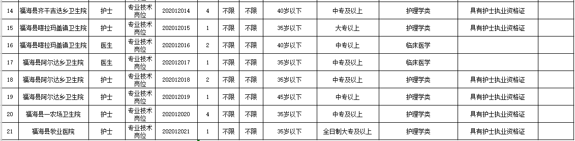 新疆福海县卫健系统2020年冬季公开招聘医学、护理学类医疗岗岗位计划表2