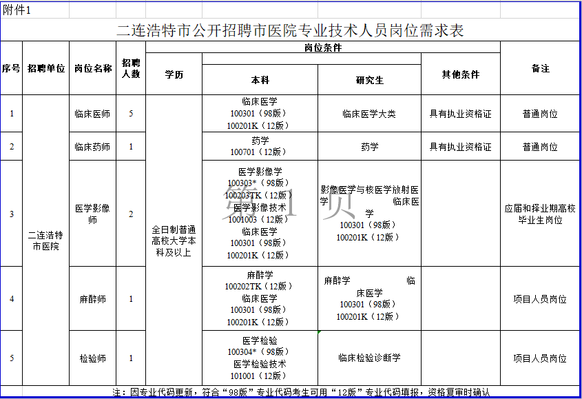内蒙古二连浩特市市医院2020年公开招聘医疗岗岗位计划表