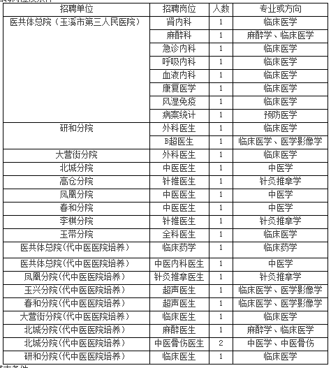 云南省玉溪市红塔区卫健事业单位2020年招聘医疗岗岗位计划及要求