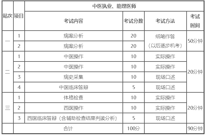 中医实践技能考试内容