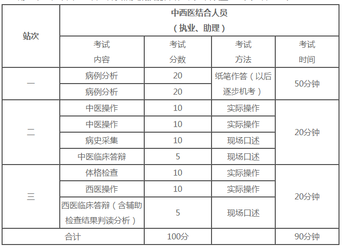 中西医助理医师技能考试内容