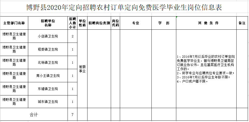 河北保定博野县2020年定向招聘农村订单定向免费医学毕业生岗位计划