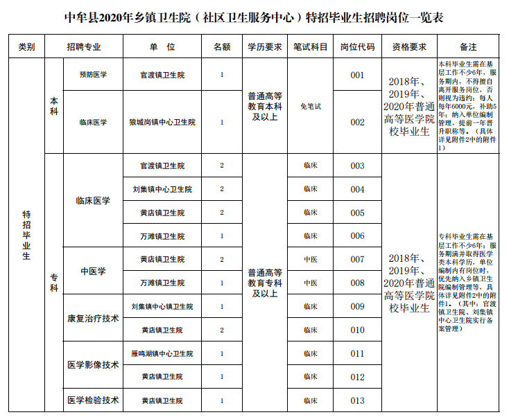 河南省中牟县2020年12月份公开招聘乡镇卫生院医学院校特招毕业生岗位计划