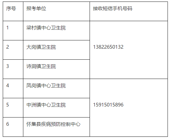 关于广东怀集县部分乡镇卫生院（发热门诊）和县疾病预防控制中心2020年公开招聘医疗岗的面试安排通知