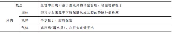 栓塞的概念和类型