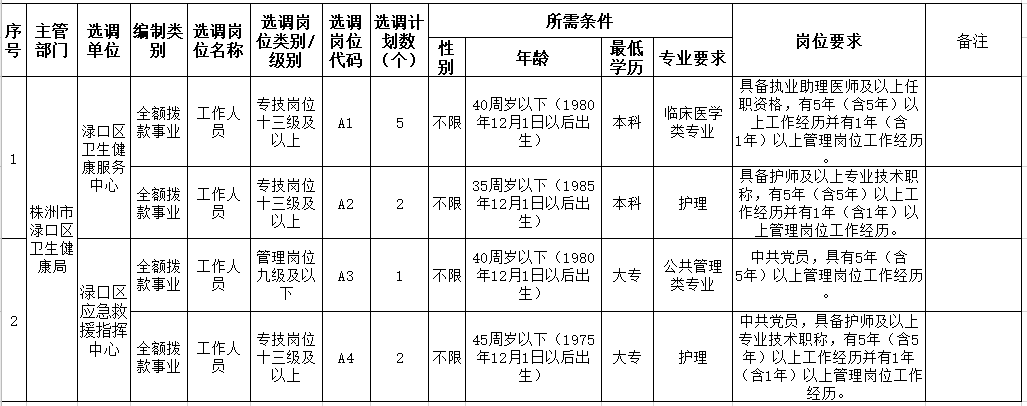 2020年株洲市渌口区（湖南）公开选调卫健系统事业单位工作人员计划及岗位条件表