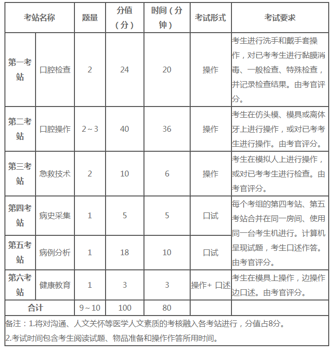 口腔实践技能考试