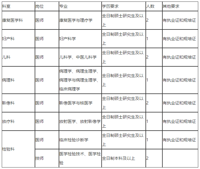 河南省洛阳市第三人民医院2020年冬季招聘考试岗位计划表