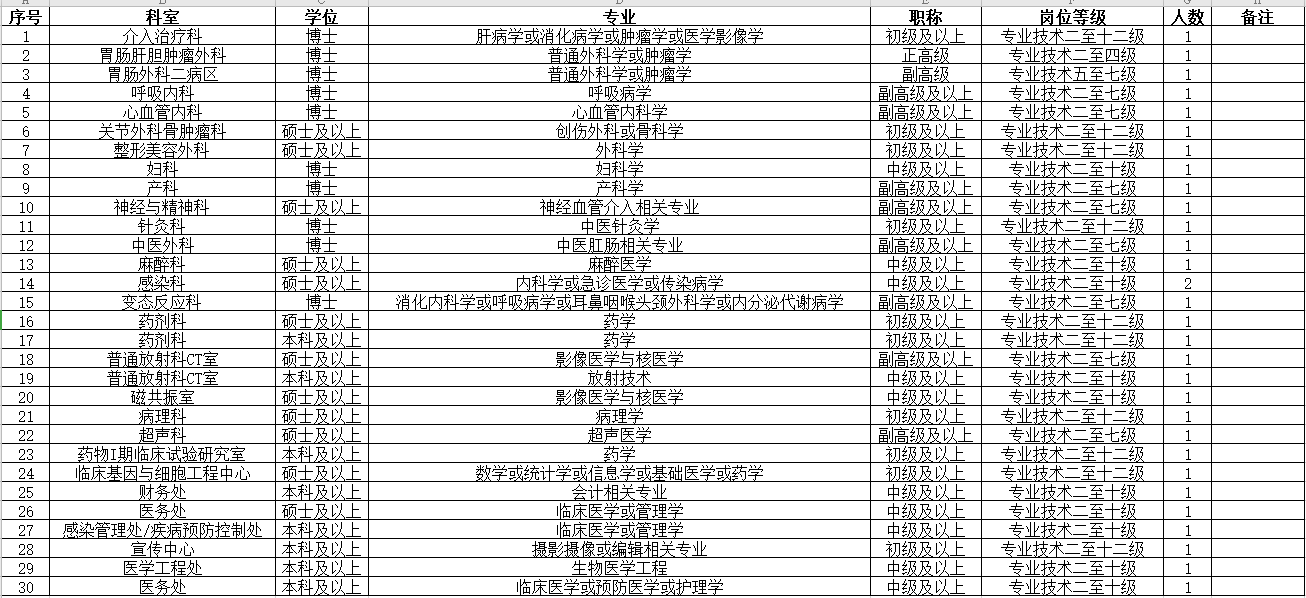 首都医科大学附属北京世纪坛医院2020年冬季招聘30人岗位计划表