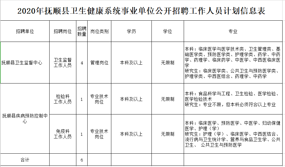 2020年12月份抚顺县卫健系统（辽宁省）招聘医疗工作人员岗位计划及要求