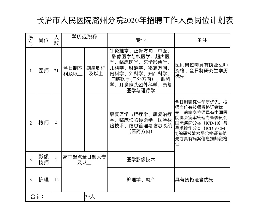 2020年12月份山西长治市人民医院潞州分院招聘医疗岗岗位计划表