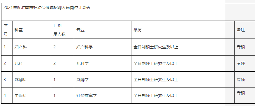 2021年度淮南市妇幼保健院公开招聘硕士研究生及以上学历人员岗位计划表