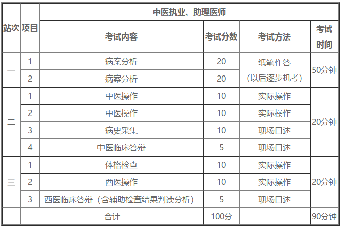 实践技能考试内容