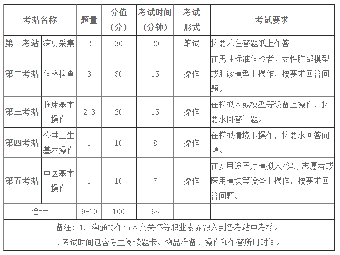 乡村全科助理医师考试科目