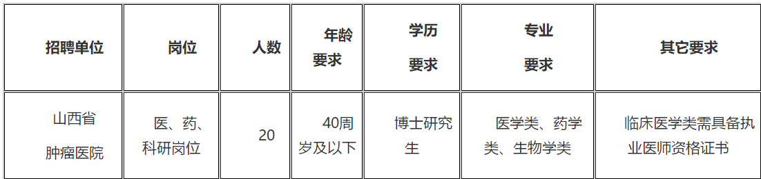 2021年山西省肿瘤医院（研究所）招聘医、药、科研岗位20名啦