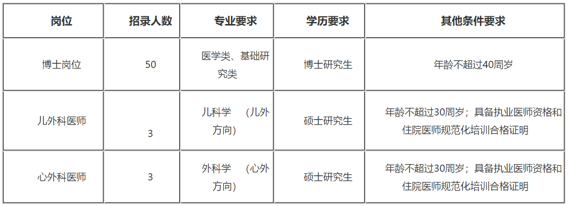 2021年山西白求恩医院、山西医学科学院招聘医学类博士岗位和医师啦