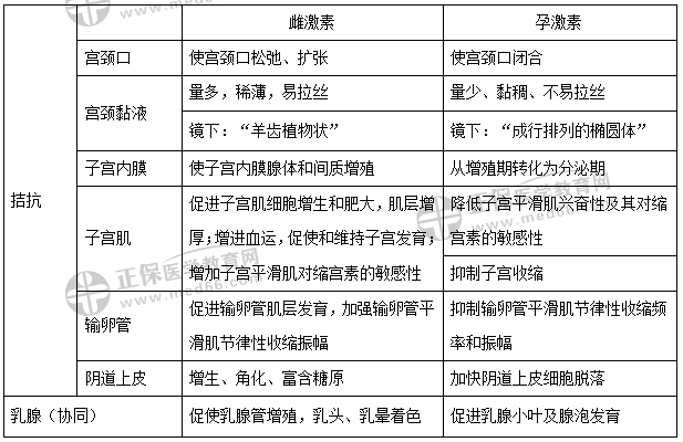 雌孕激素对附性器官的作用