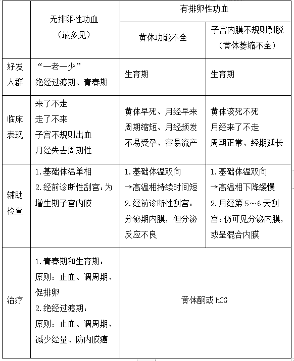 无排卵性功能失调性子宫出血