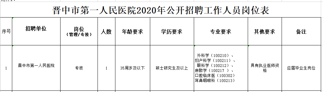 山西省晋中市第一人民医院2020年12月份公开招聘硕士研究生及以上专业技术人员啦