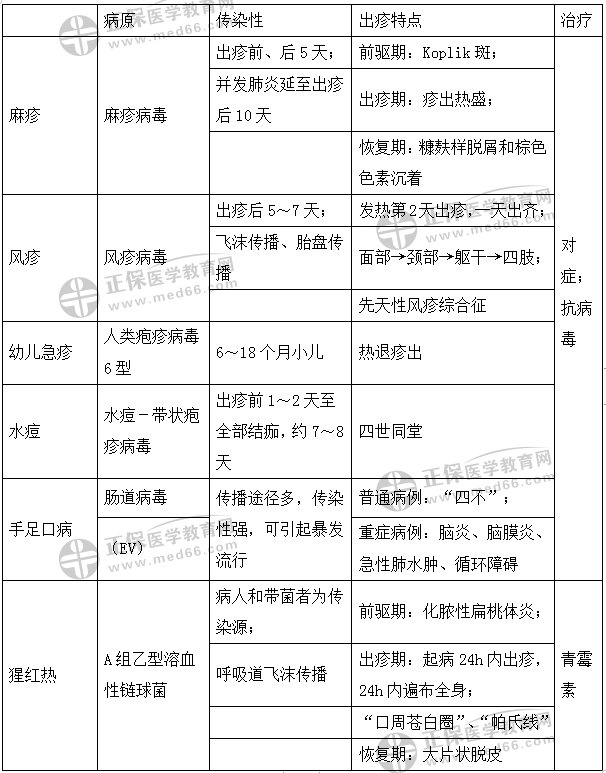 表格速记出疹性疾病