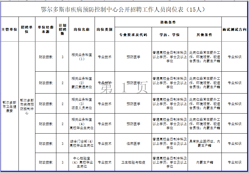 鄂尔多斯市疾病预防控制中心（内蒙古）2021年公开招聘工作人员岗位表（15人）