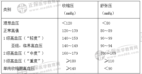 高血压分级