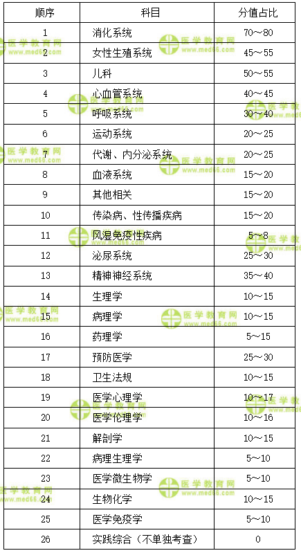 2021临床执业医师复习顺序