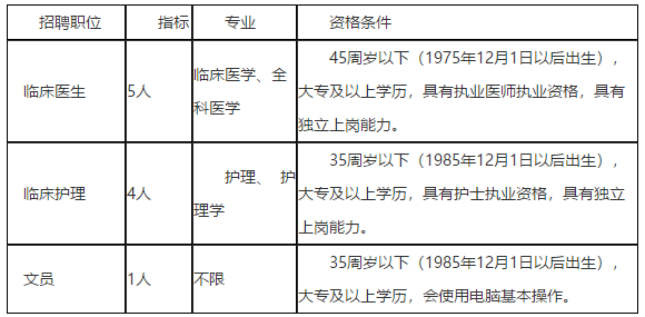 辽宁铁岭市清河区医院2020年12月份招聘医护岗位啦（编外）