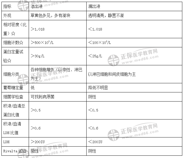 渗出液与漏出液各项检测指标的鉴别——临床执业医师历年重点