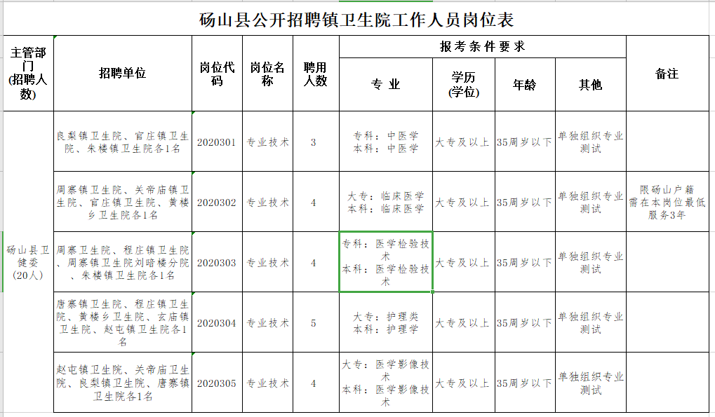 砀山县乡镇卫生院（安徽省）2021年公开招聘20人岗位计划表