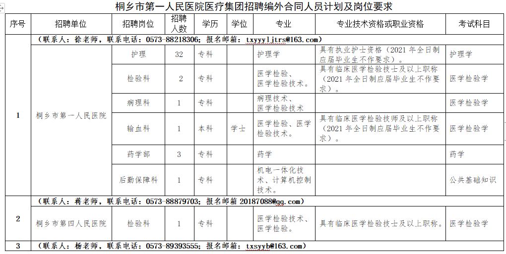 2021年1月份桐乡市第一人民医院医疗集团（浙江省）招聘医疗岗岗位计划1