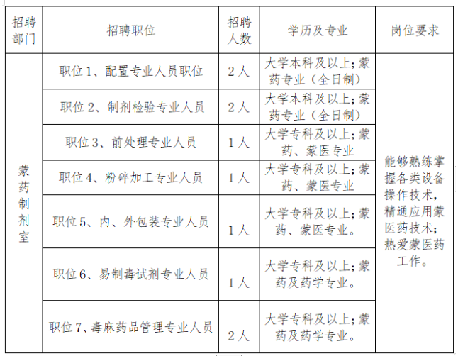 内蒙古镶黄旗蒙医医院2021年招聘医疗工作人员岗位计划表