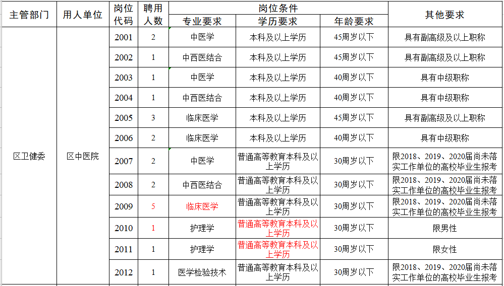 河南省南阳市卧龙区卫健系统2021年1月份公开招聘32人岗位计划表1