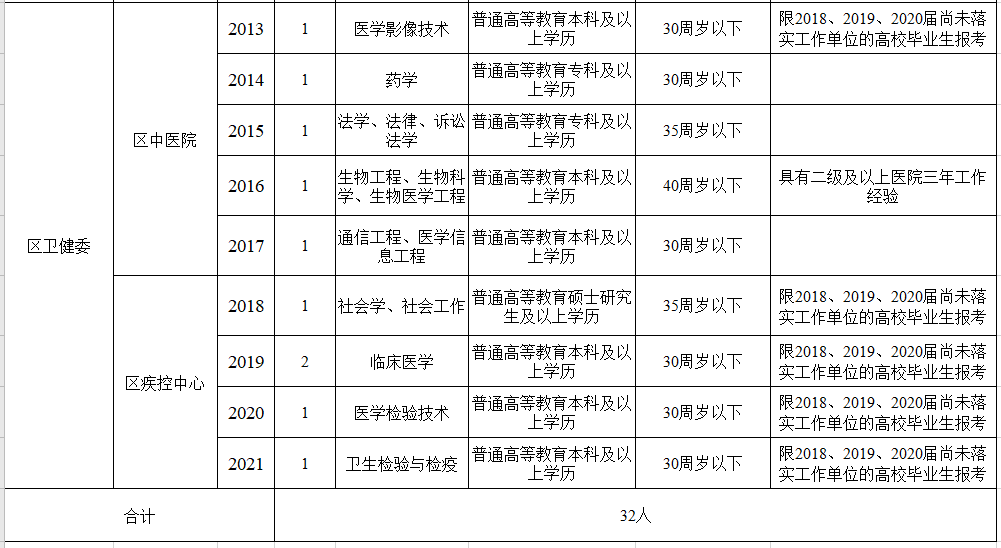 河南省南阳市卧龙区卫健系统2021年1月份公开招聘32人岗位计划表2