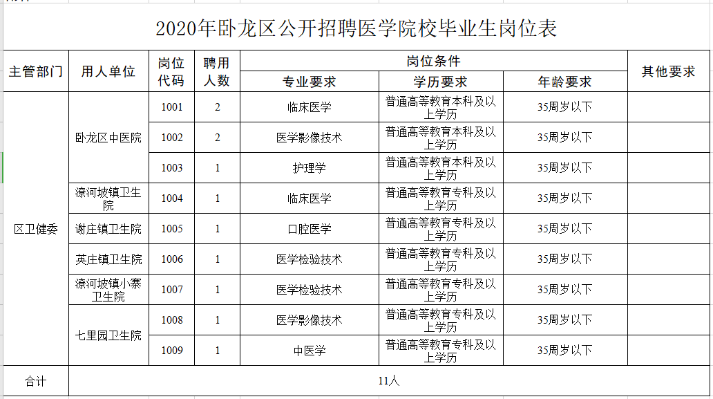 河南省南阳市卧龙区2021年1月份公开招聘医学院校毕业生岗位计划表