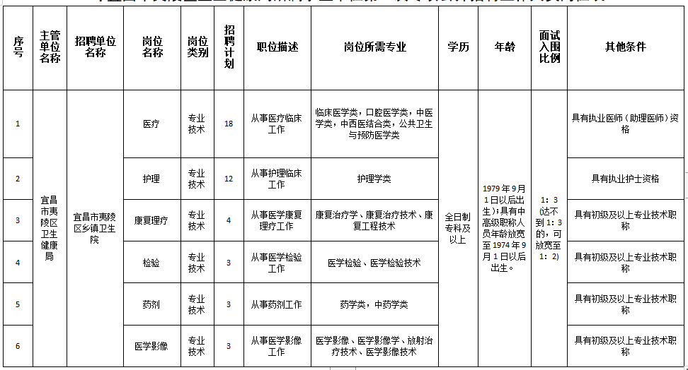 湖北省宜昌市夷陵区乡镇卫生院2021年1月份招聘43人岗位计划表