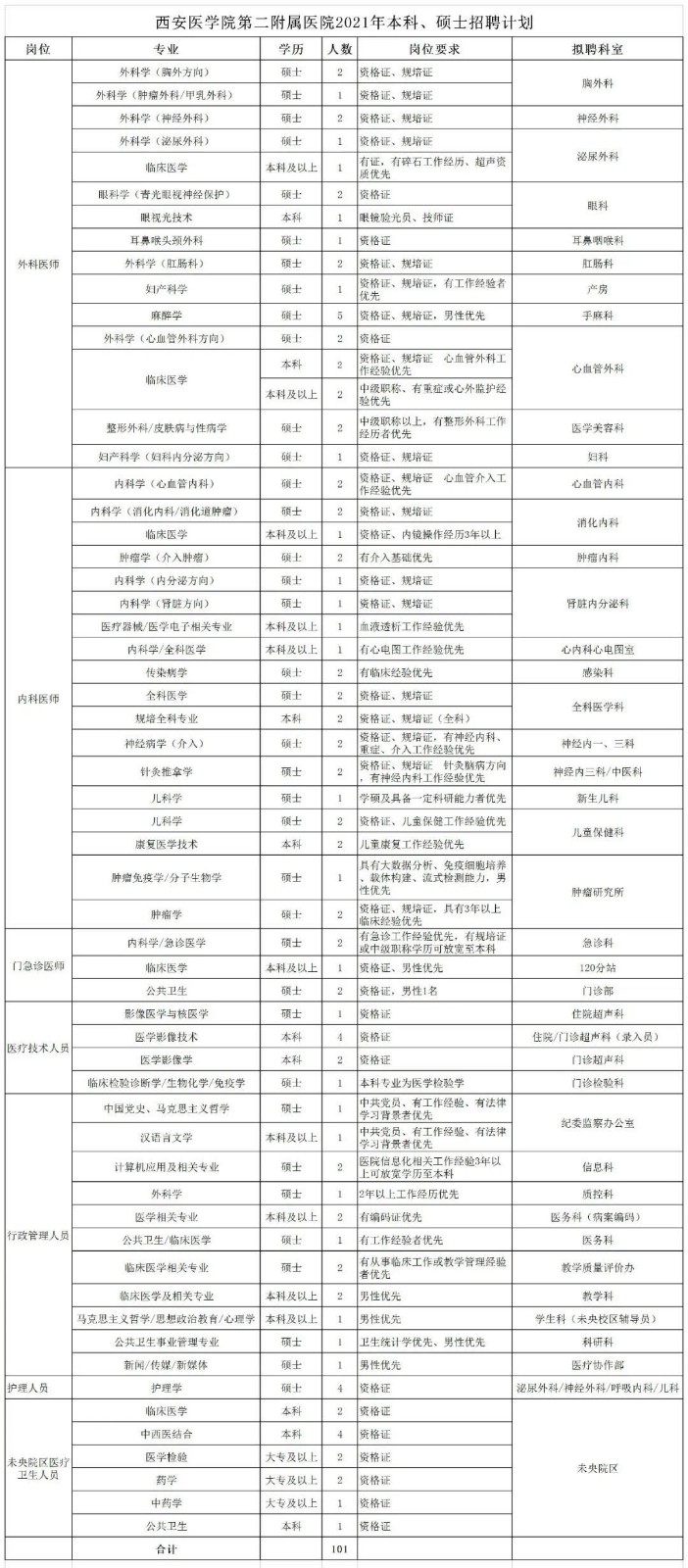 2021年1月份陕西省西安医学院第二附属医院招聘本科、硕士医疗岗位计划表