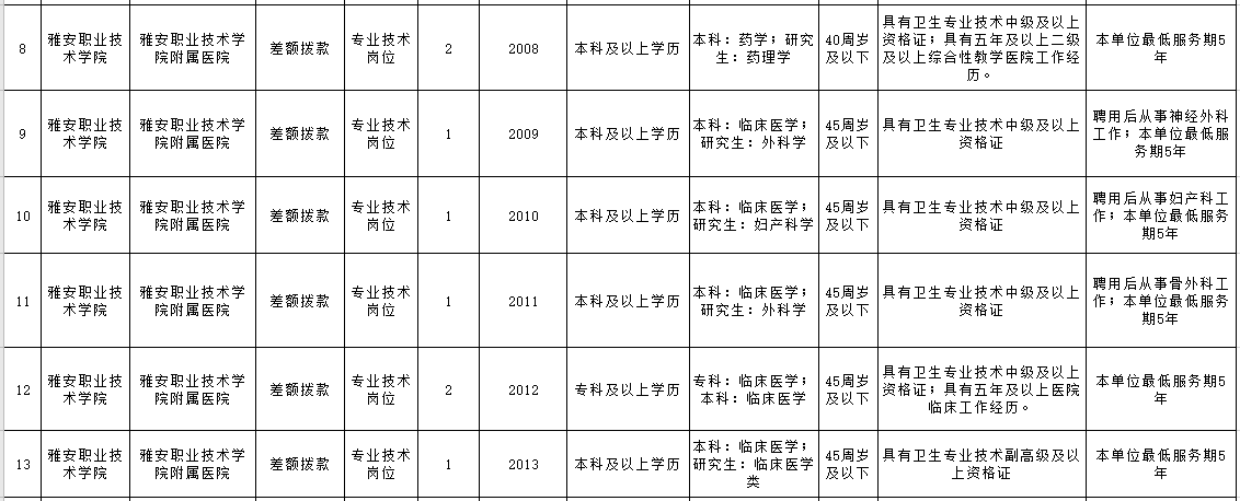 雅安职业技术学院附属医院2020年下半年公开考核招聘高学历及急需专业人员岗位条件一览表（26人）2